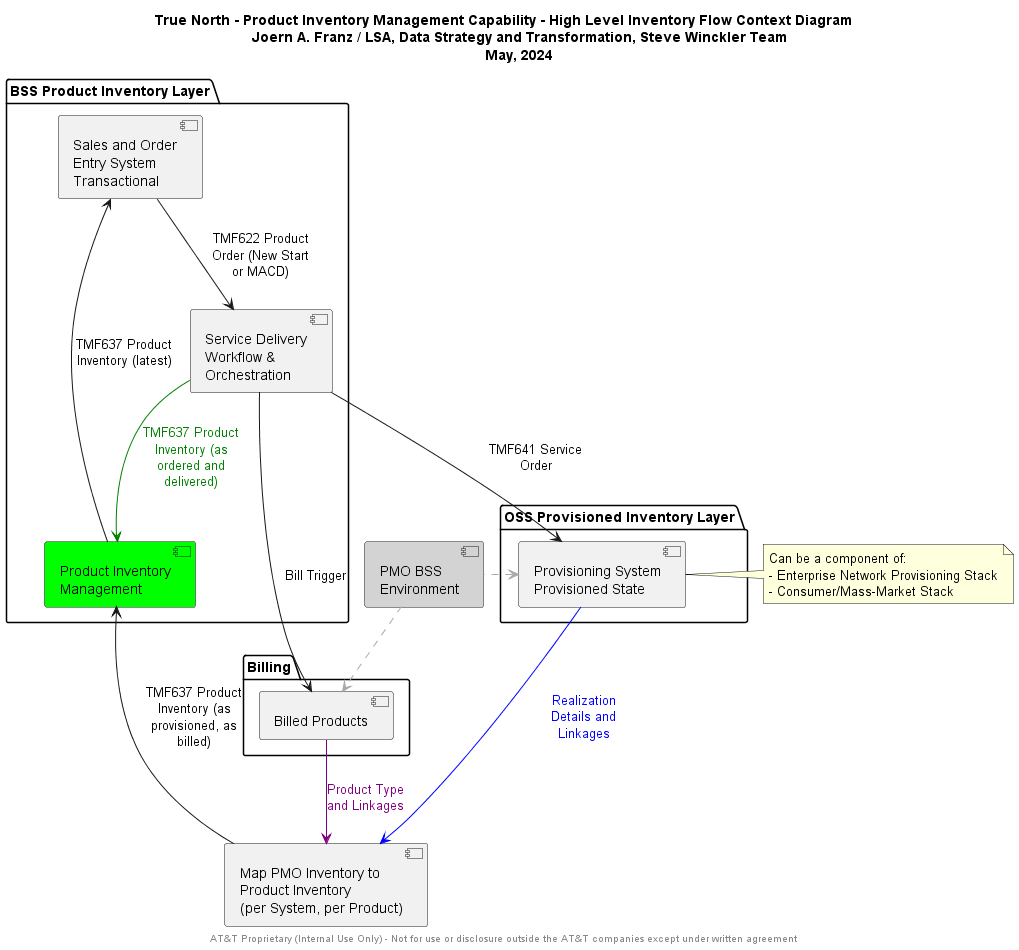 True North - Product Inventory